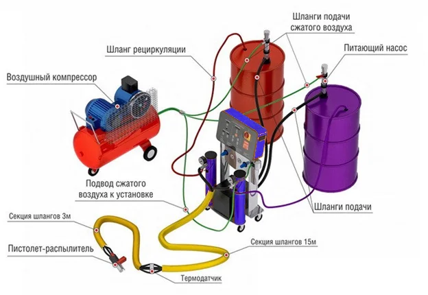 Принцип действия установок высокого давления для напыления ППУ